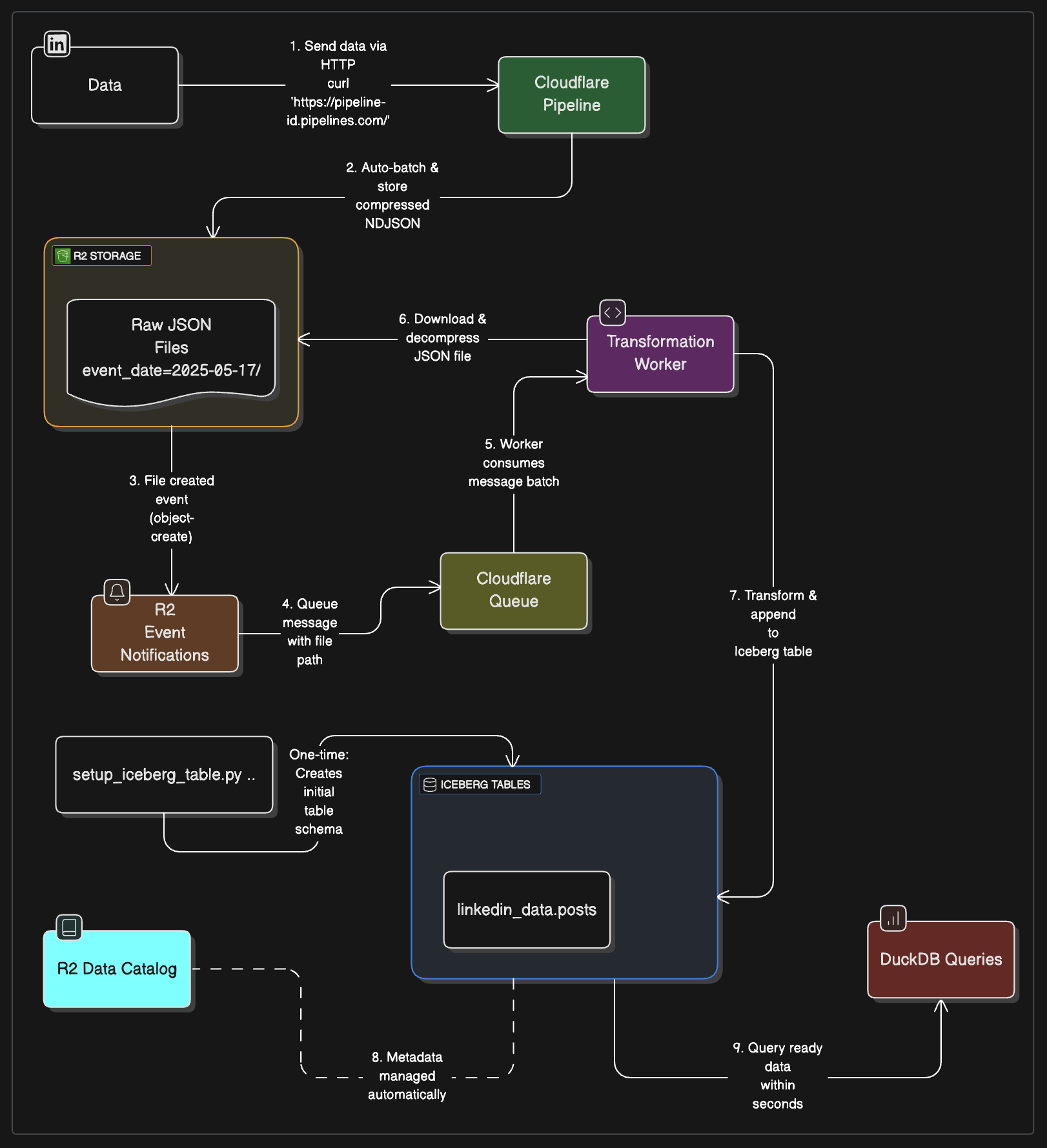 Cloudflare data tools in action